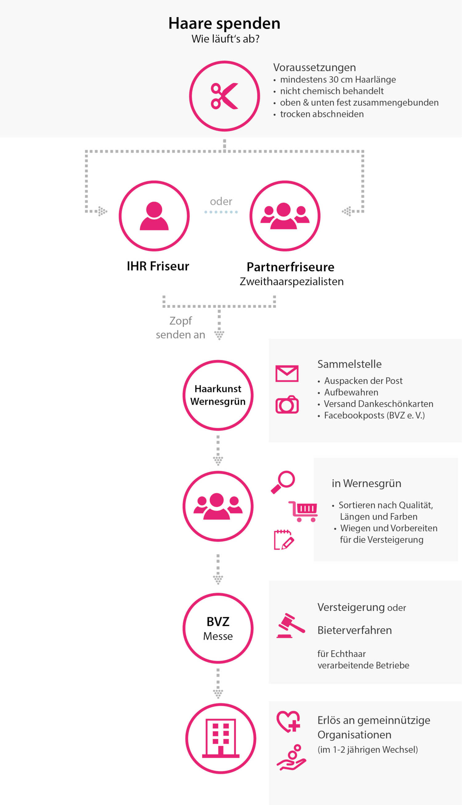 wie-laeuft-es-ab-organigramm